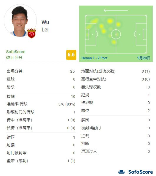 他坦言“必须做得更好，不断超越自我”。